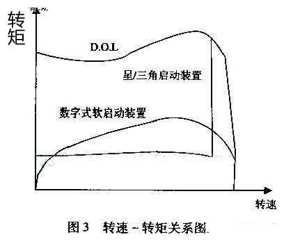 最大程度減小齒輪箱、傳送帶、軸承等傳動裝置上的應(yīng)力；減少水沖擊（水錘）效應(yīng)；降低維護(hù)成本；縮短停工時間