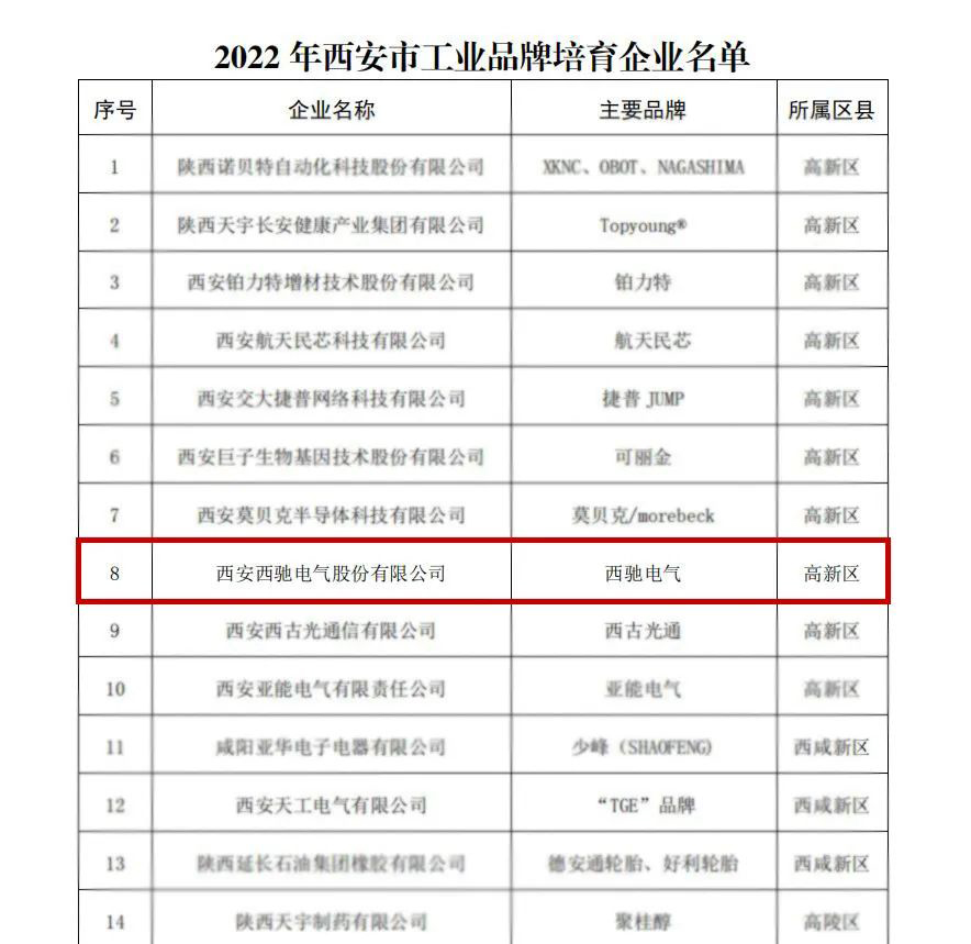 喜報頻傳！2022年西安市工業(yè)品牌培育企業(yè)名單公布，西馳電氣榜上有名！(圖2)