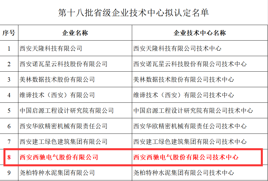 喜報！西馳電氣獲評省級企業(yè)技術(shù)中心(圖2)
