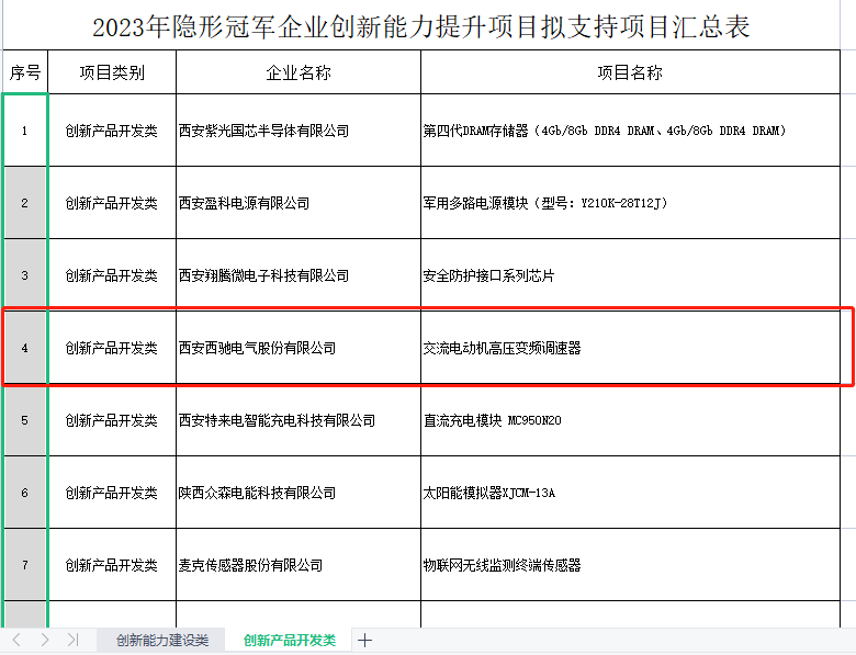 再獲冠軍！西馳電氣獲批陜西省隱形冠軍企業(yè)創(chuàng)新能力提升項目(圖2)